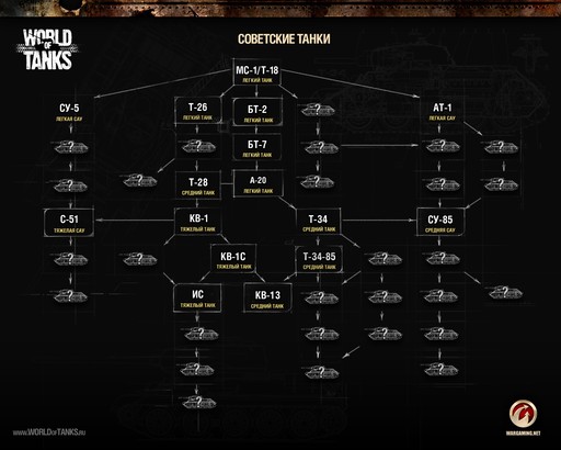 World of Tanks - Объявлены деревья танков.